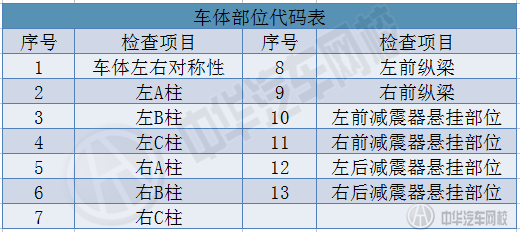 二手車技術(shù)狀況鑒定--事故車檢查示例@chinaadec.com