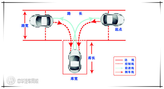 駕校考生如何進行倒車入庫@chinaadec.com