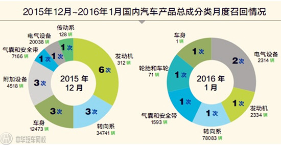 2015年汽車召回情況總結(jié)報告@chinaadec.com