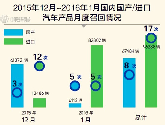 2015年汽車召回情況總結(jié)報告@chinaadec.com