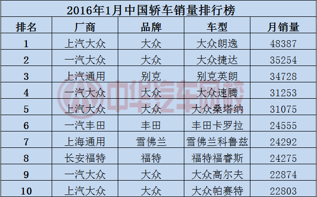 2016年1月汽車(chē)銷(xiāo)量排行榜@chinaadec.com