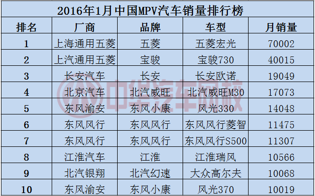 2016年1月汽車(chē)銷(xiāo)量排行榜@chinaadec.com