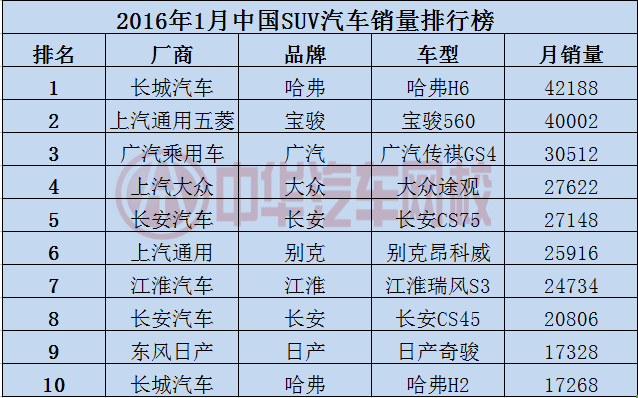 2016年1月汽車(chē)銷(xiāo)量排行榜@chinaadec.com