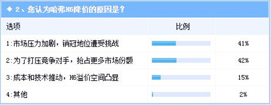 大勢(shì)哈弗H6,升級(jí)版上市為何降價(jià)?@chinaadec.com