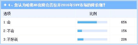 大勢(shì)哈弗H6,升級(jí)版上市為何降價(jià)?@chinaadec.com