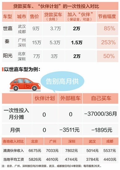 滴滴“伙伴創(chuàng)業(yè)計(jì)劃” 無車也能當(dāng)車主@chinaadec.com