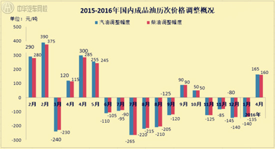 國(guó)內(nèi)油價(jià)“六連?！焙?首次上調(diào)1毛2@chinaadec.com