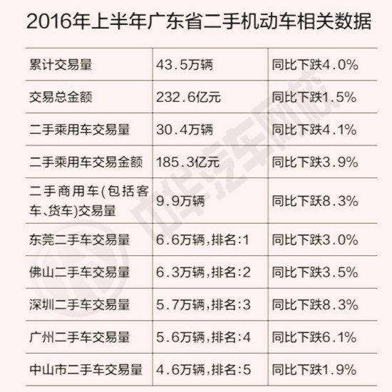 取消限遷后的廣東省，為何二手車交易仍然下跌@chinaadec.com