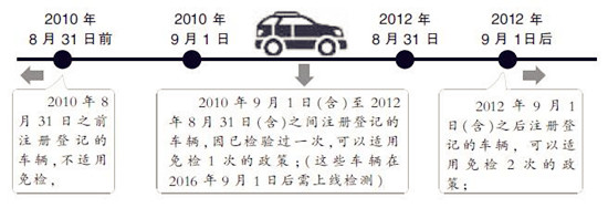 首批免檢新車滿6年，逾期罰款記三分！@chinaadec.com