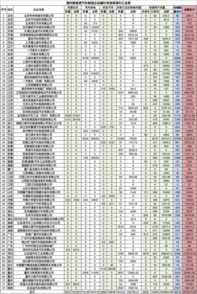 完整名單曝光，72家車(chē)企涉嫌騙補(bǔ)92億@chinaadec.com