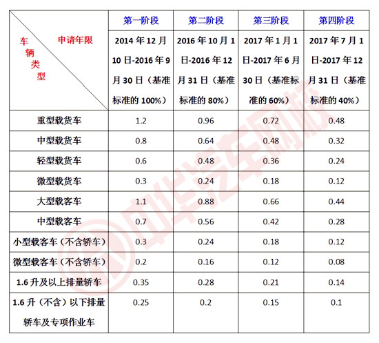 長(zhǎng)沙將淘汰34746臺(tái)黃標(biāo)車(chē)，主動(dòng)淘汰可領(lǐng)財(cái)政補(bǔ)貼！@chinaadec.com