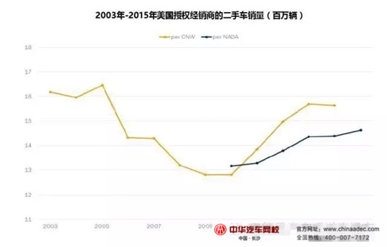 2015年美國授權經(jīng)銷商&獨立經(jīng)銷商二手車業(yè)務情況@chinaadec.com