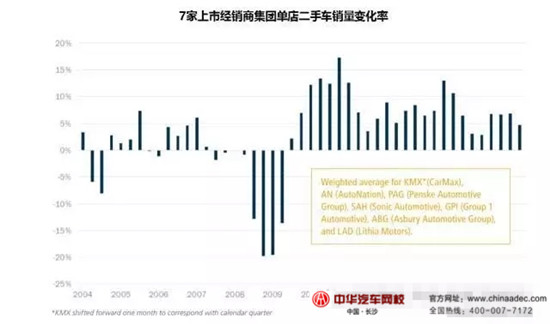 2015年美國授權經(jīng)銷商&獨立經(jīng)銷商二手車業(yè)務情況@chinaadec.com