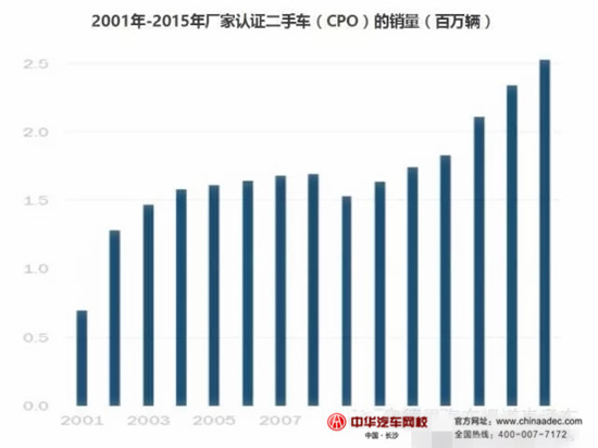 2015年美國授權經(jīng)銷商&獨立經(jīng)銷商二手車業(yè)務情況@chinaadec.com