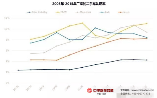 2015年美國授權經(jīng)銷商&獨立經(jīng)銷商二手車業(yè)務情況@chinaadec.com