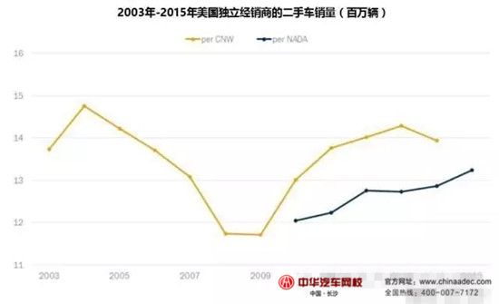 2015年美國授權經(jīng)銷商&獨立經(jīng)銷商二手車業(yè)務情況@chinaadec.com