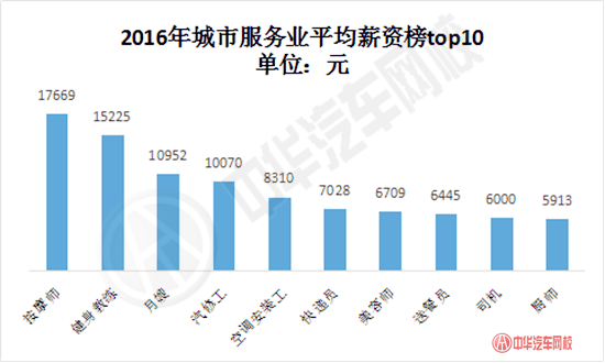 2016年行業(yè)高薪榜新鮮出爐！原來(lái)這些職業(yè)都是高薪……@chinaadec.com