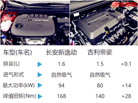 長安逸動1.6L 6AT車型上市 最低售價8.99萬@chinaadec.com