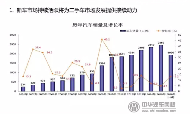 上海峰會分析分析2017年二手車發(fā)展趨勢@chinaadec.com