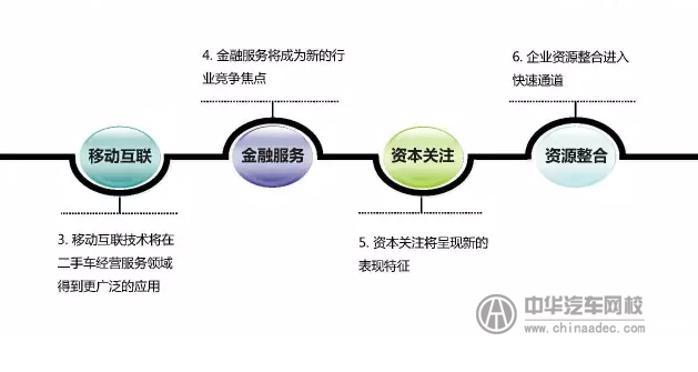 上海峰會分析分析2017年二手車發(fā)展趨勢@chinaadec.com