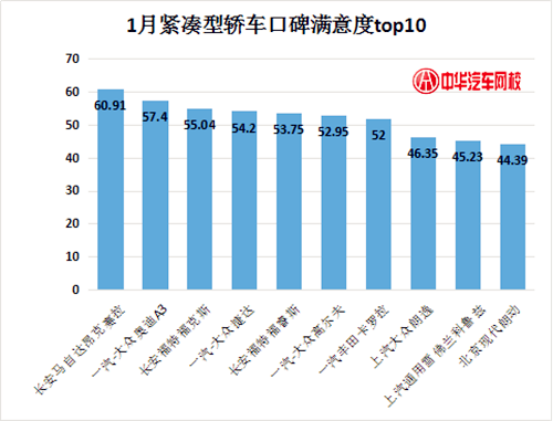 詳解2017年1月汽車口碑滿意度調(diào)查@chinaadec.com