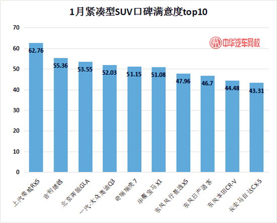 詳解2017年1月汽車口碑滿意度調(diào)查@chinaadec.com