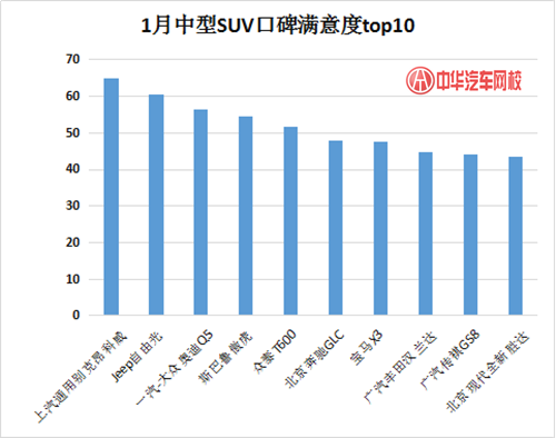 詳解2017年1月汽車口碑滿意度調(diào)查@chinaadec.com