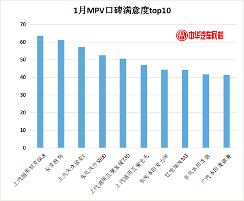 詳解2017年1月汽車口碑滿意度調(diào)查@chinaadec.com