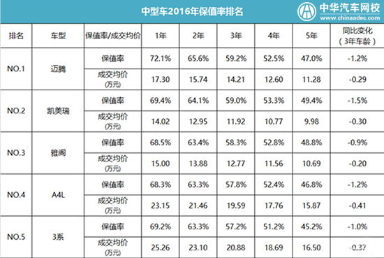 2017年買啥車最劃算？2016轎車保值率排行@p747qisn.cn