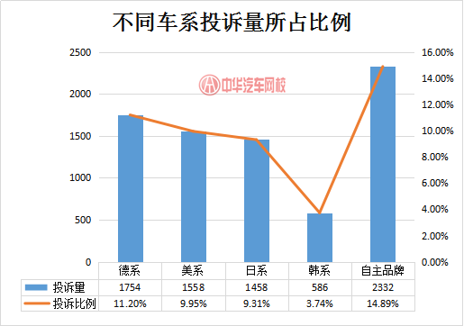 汽車售后問題突出，同一質(zhì)量問題多次維修@chinaadec.com