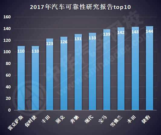 2017汽車可靠性排行榜新鮮出爐：保時(shí)捷/雷克薩斯并列第一@chinaadec.com