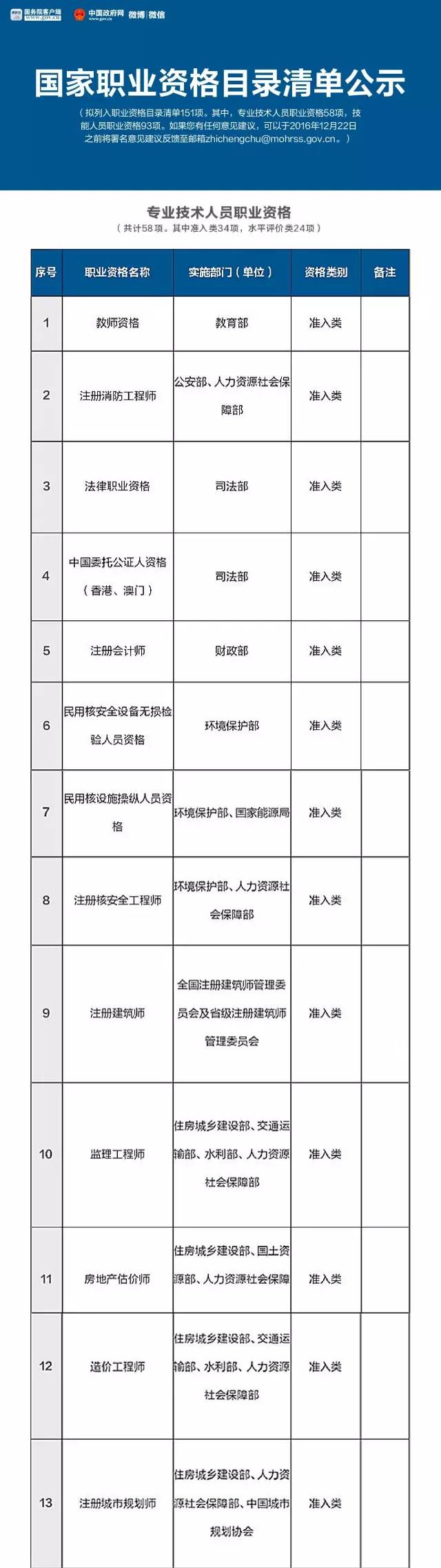 人社部公布國家職業(yè)資格目錄清單，二手車鑒定評估師不在此列@chinaadec.com