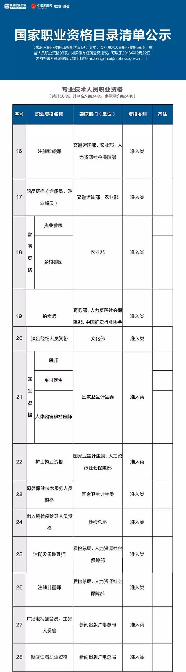 人社部公布國家職業(yè)資格目錄清單，二手車鑒定評估師不在此列@chinaadec.com