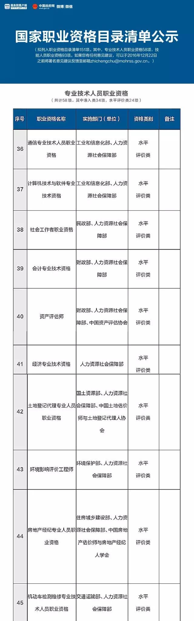 人社部公布國家職業(yè)資格目錄清單，二手車鑒定評估師不在此列@chinaadec.com