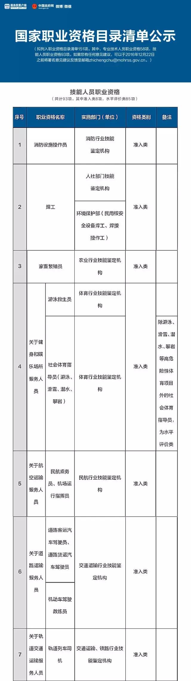 人社部公布國家職業(yè)資格目錄清單，二手車鑒定評估師不在此列@chinaadec.com