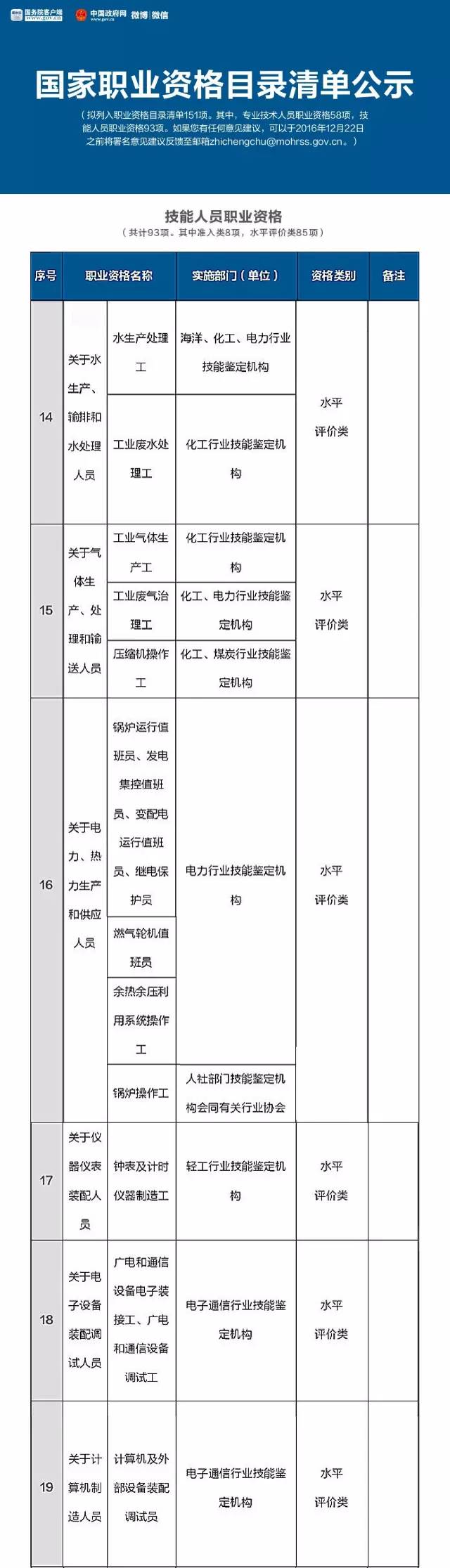 人社部公布國家職業(yè)資格目錄清單，二手車鑒定評估師不在此列@chinaadec.com