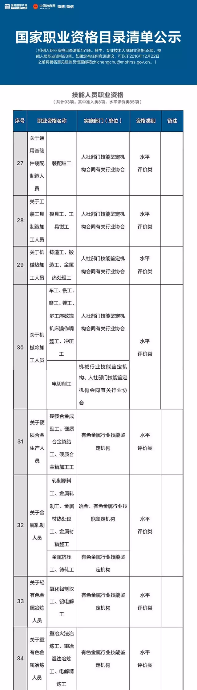 人社部公布國家職業(yè)資格目錄清單，二手車鑒定評估師不在此列@chinaadec.com