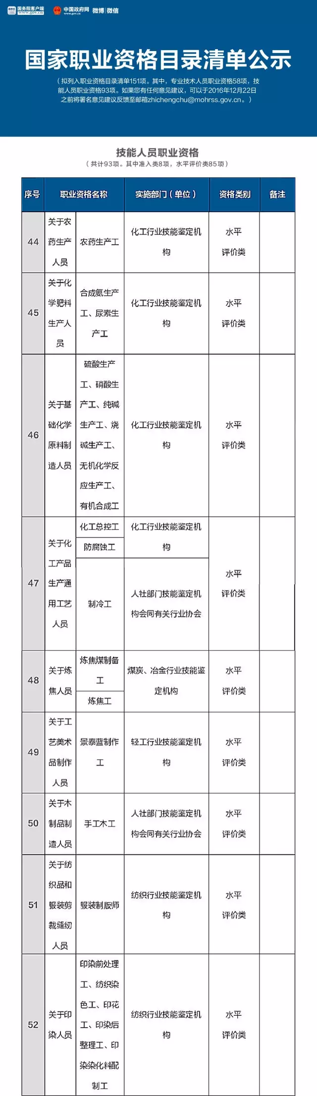 人社部公布國家職業(yè)資格目錄清單，二手車鑒定評估師不在此列@chinaadec.com