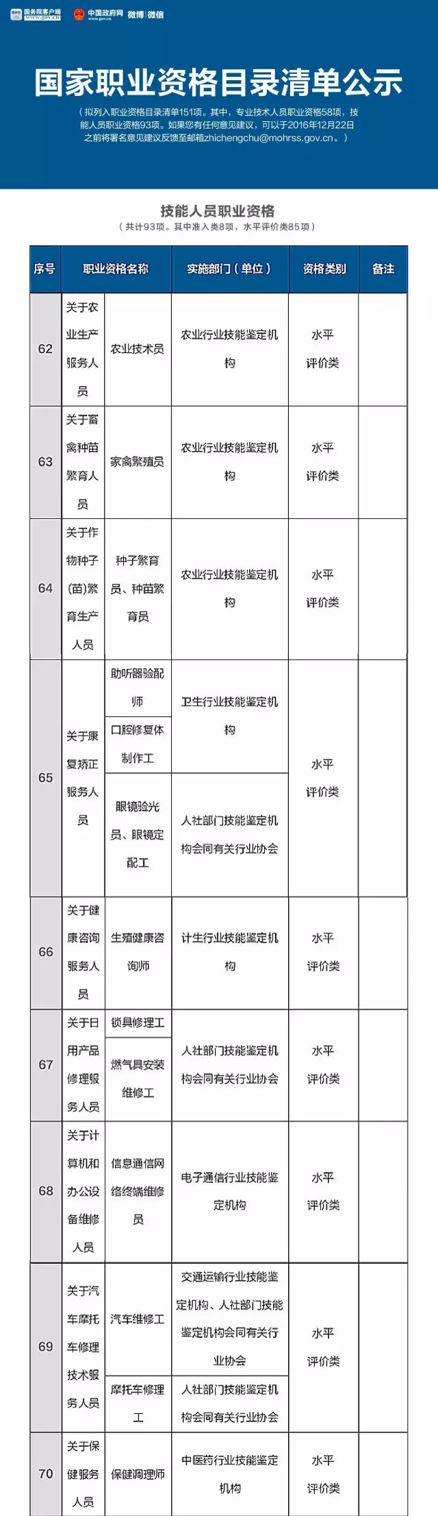 人社部公布國家職業(yè)資格目錄清單，二手車鑒定評估師不在此列@chinaadec.com