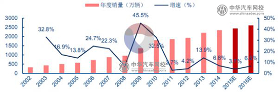 2025年中國汽車銷量預計達3500萬！@chinaadec.com