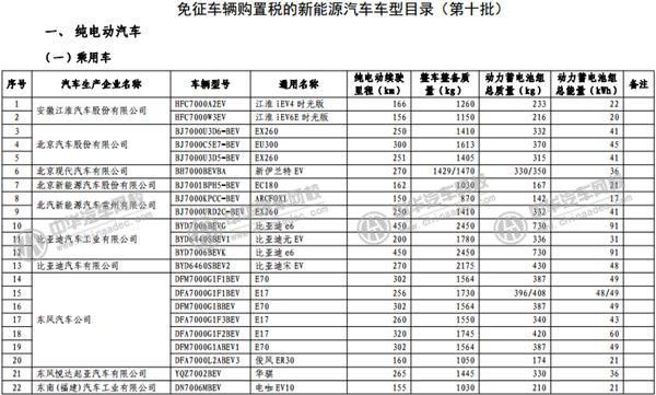 工信部發(fā)布《免征車輛購置稅的新能源汽車車型目錄》@p747qisn.cn