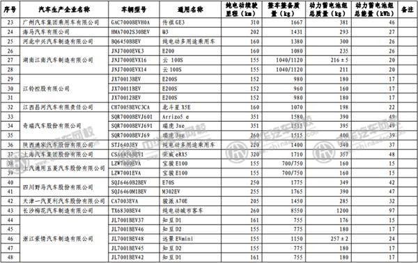 工信部發(fā)布《免征車輛購置稅的新能源汽車車型目錄》@p747qisn.cn