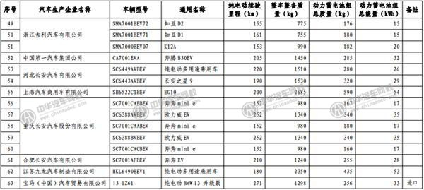 工信部發(fā)布《免征車輛購置稅的新能源汽車車型目錄》@p747qisn.cn