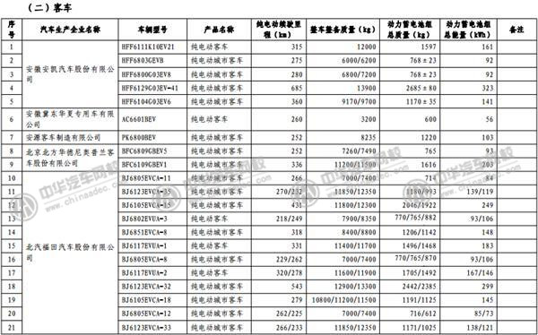 工信部發(fā)布《免征車輛購置稅的新能源汽車車型目錄》@p747qisn.cn