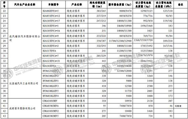 工信部發(fā)布《免征車輛購置稅的新能源汽車車型目錄》@p747qisn.cn