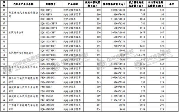 工信部發(fā)布《免征車輛購置稅的新能源汽車車型目錄》@p747qisn.cn