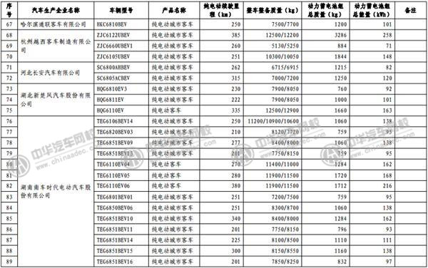 工信部發(fā)布《免征車輛購置稅的新能源汽車車型目錄》@p747qisn.cn