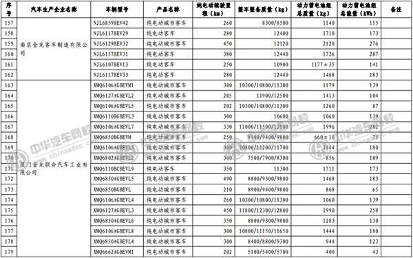 工信部發(fā)布《免征車輛購置稅的新能源汽車車型目錄》@p747qisn.cn