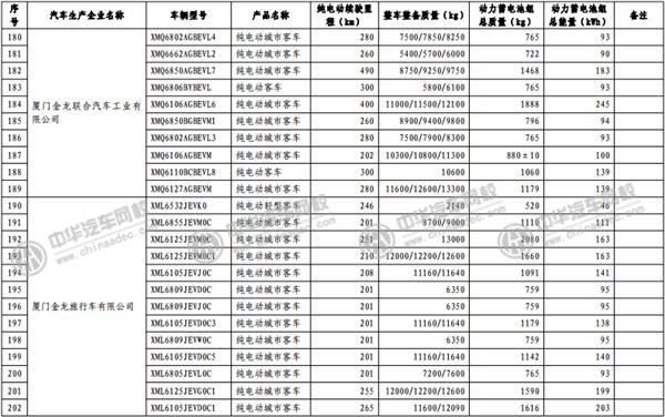 工信部發(fā)布《免征車輛購置稅的新能源汽車車型目錄》@p747qisn.cn