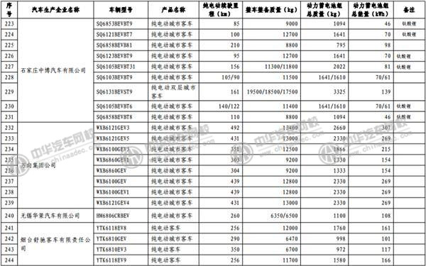 工信部發(fā)布《免征車輛購置稅的新能源汽車車型目錄》@p747qisn.cn